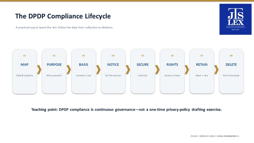 The DPDP Compliance Lifecycle